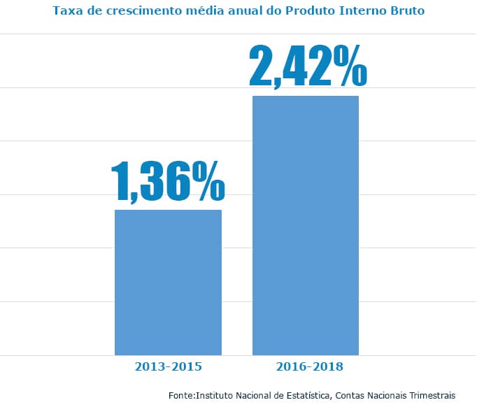 Taxas de crescimento médio anual do Produto Interno Bruto 2013-2015 e 2016-2018