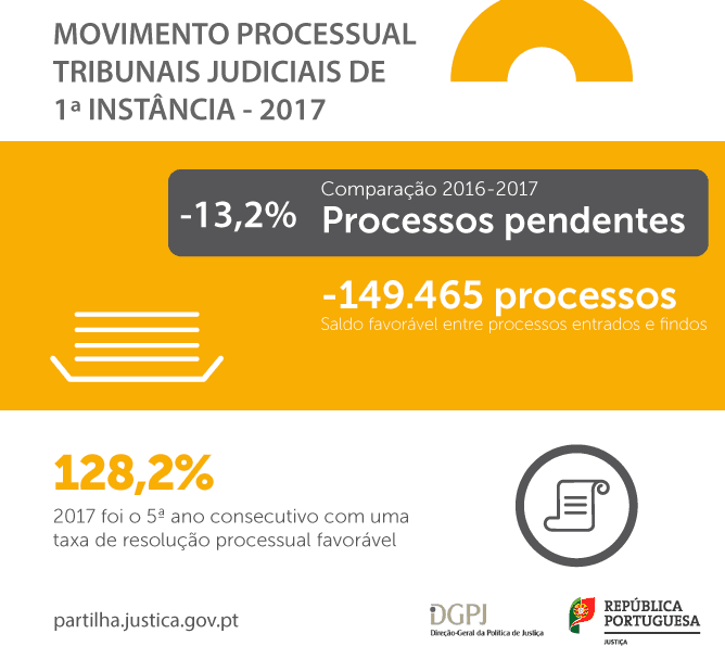 Movimento processual nos tribunais judiciais de 1.ª instância em 2017
