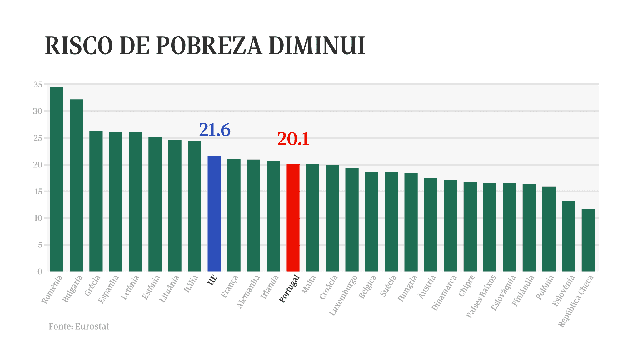 Portugal desceu da oitava para a 12ª posição